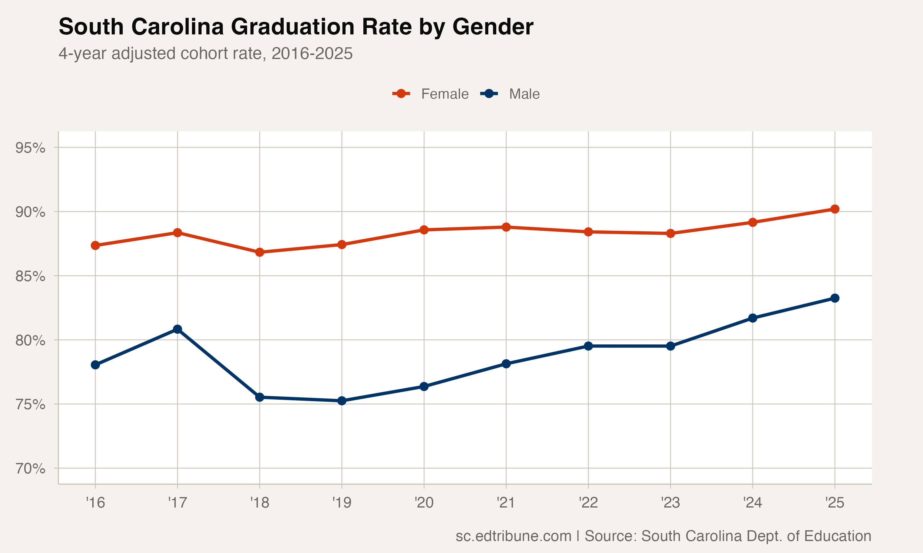 South Carolina graduation rate by gender, 2016-2025