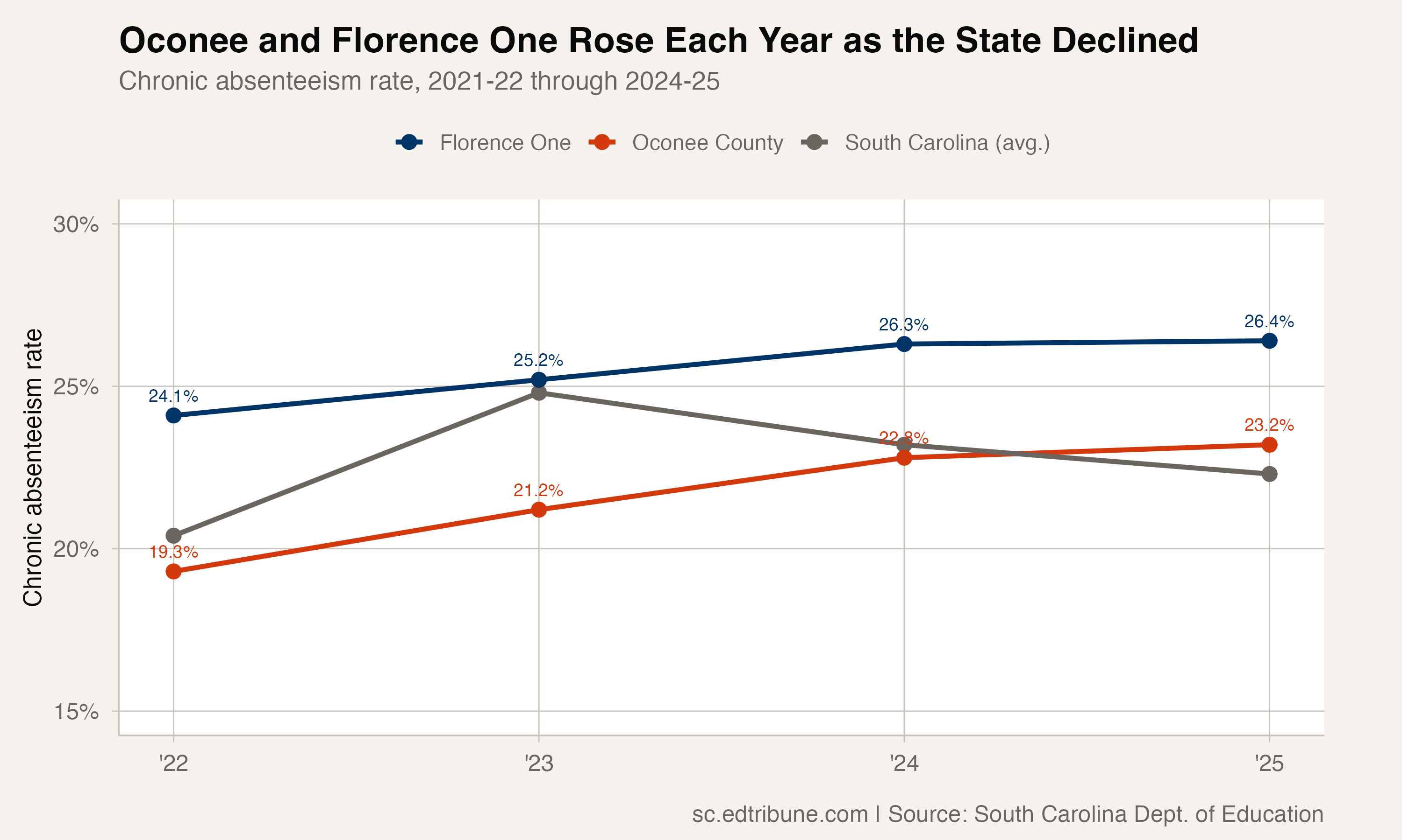Oconee County Has Worsened Every Year While South Carolina Recovered