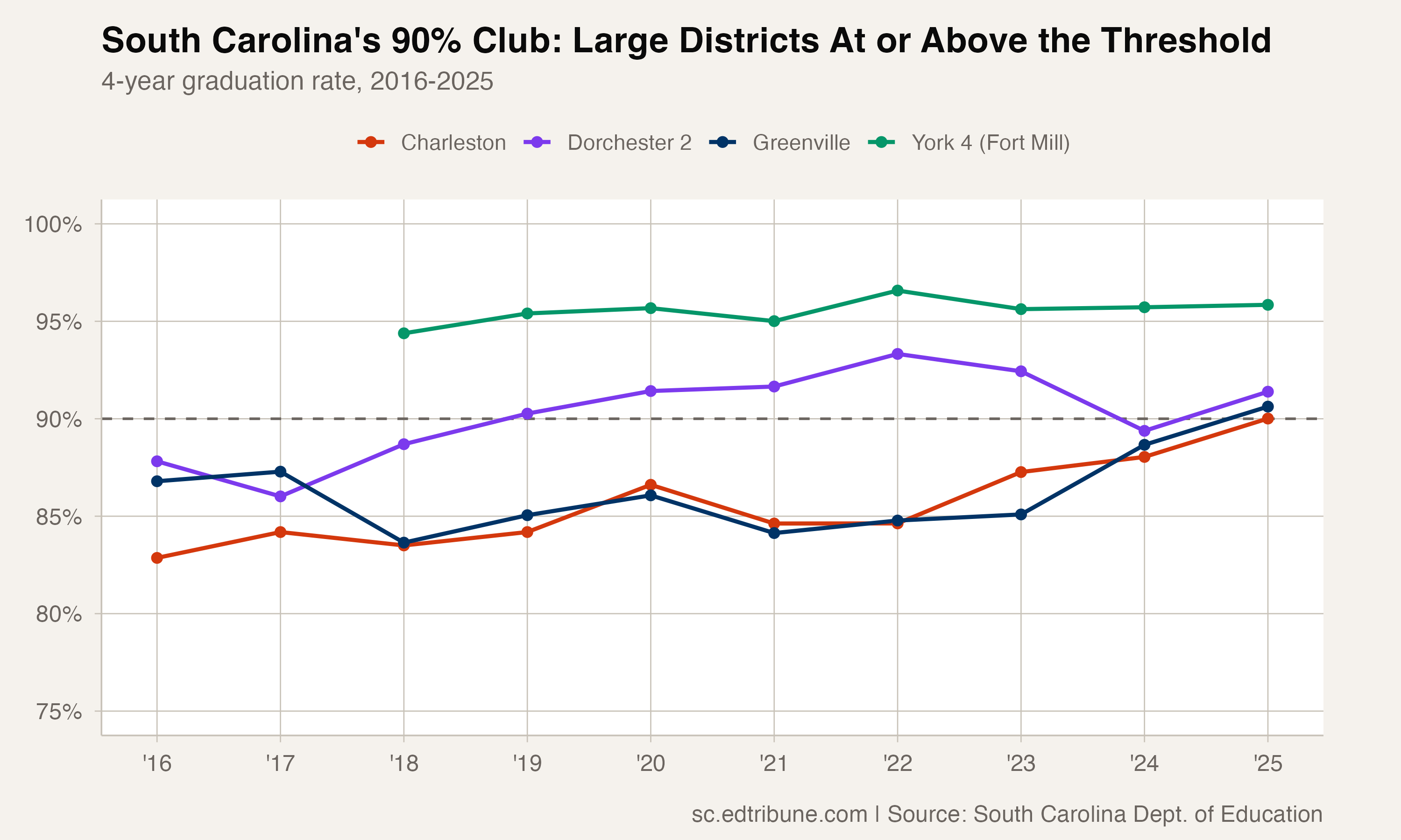 South Carolina's 90% club: large districts above the threshold