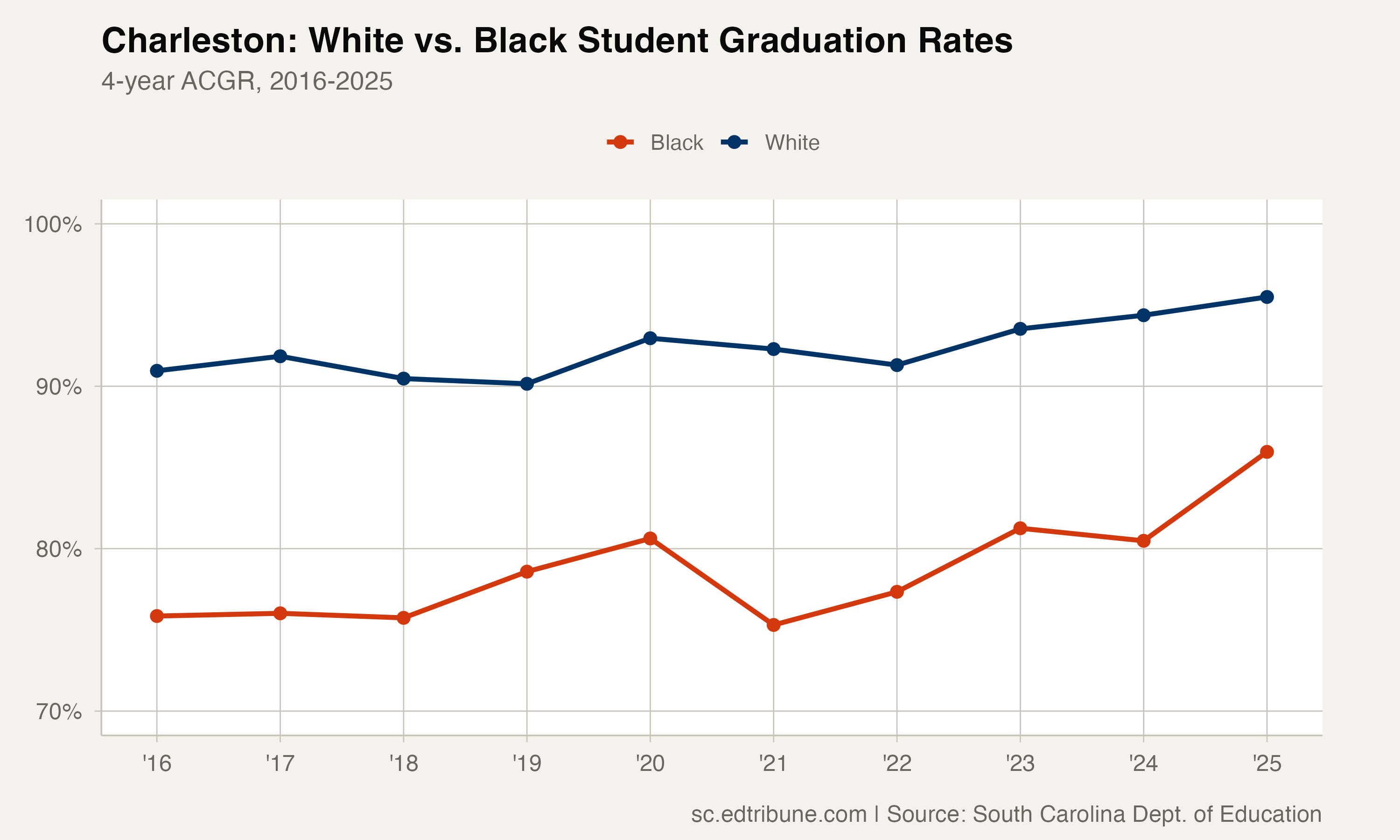 Charleston: white vs. Black student graduation rates, 2016-2025