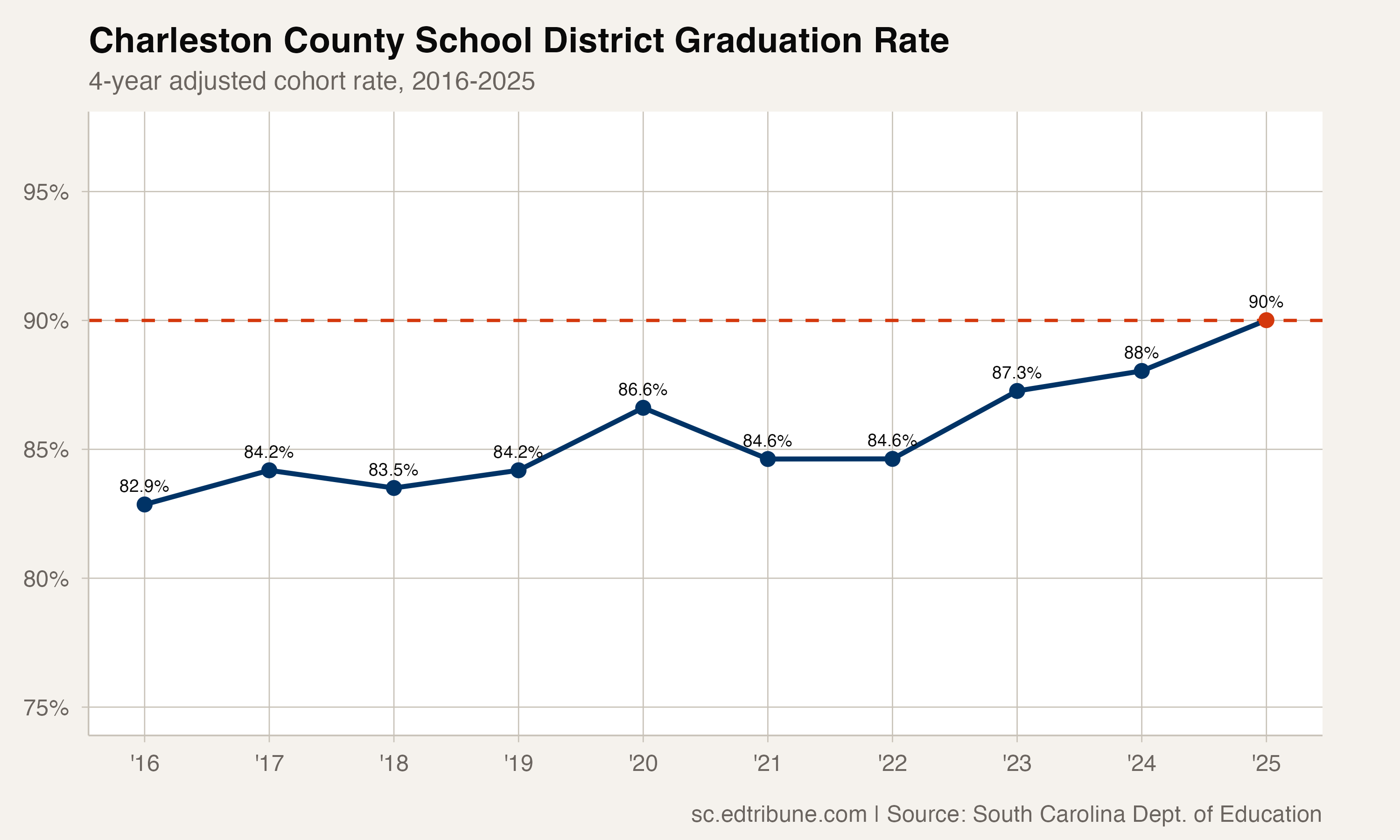 Charleston County School District graduation rate, 2016-2025