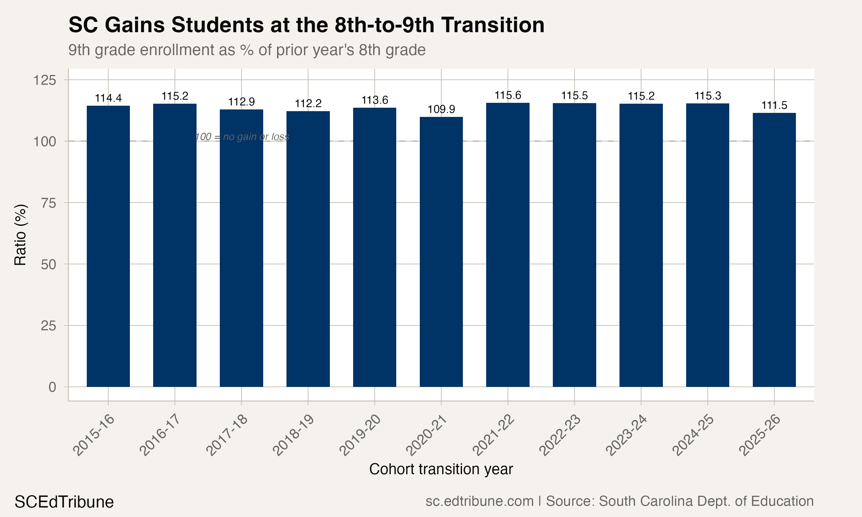 The 8th-to-9th transition consistently exceeds 100%