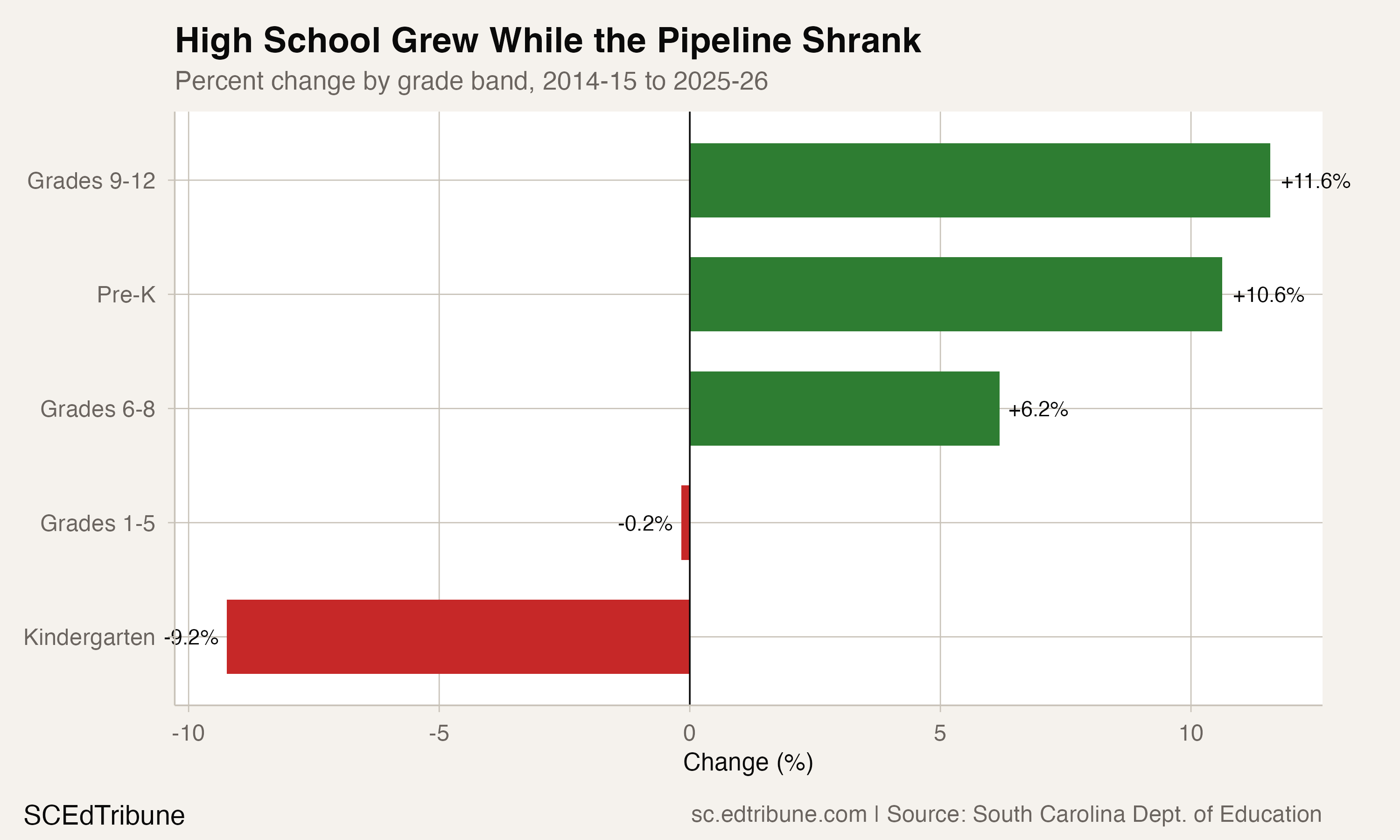 Grade bands show growth concentrated in high school