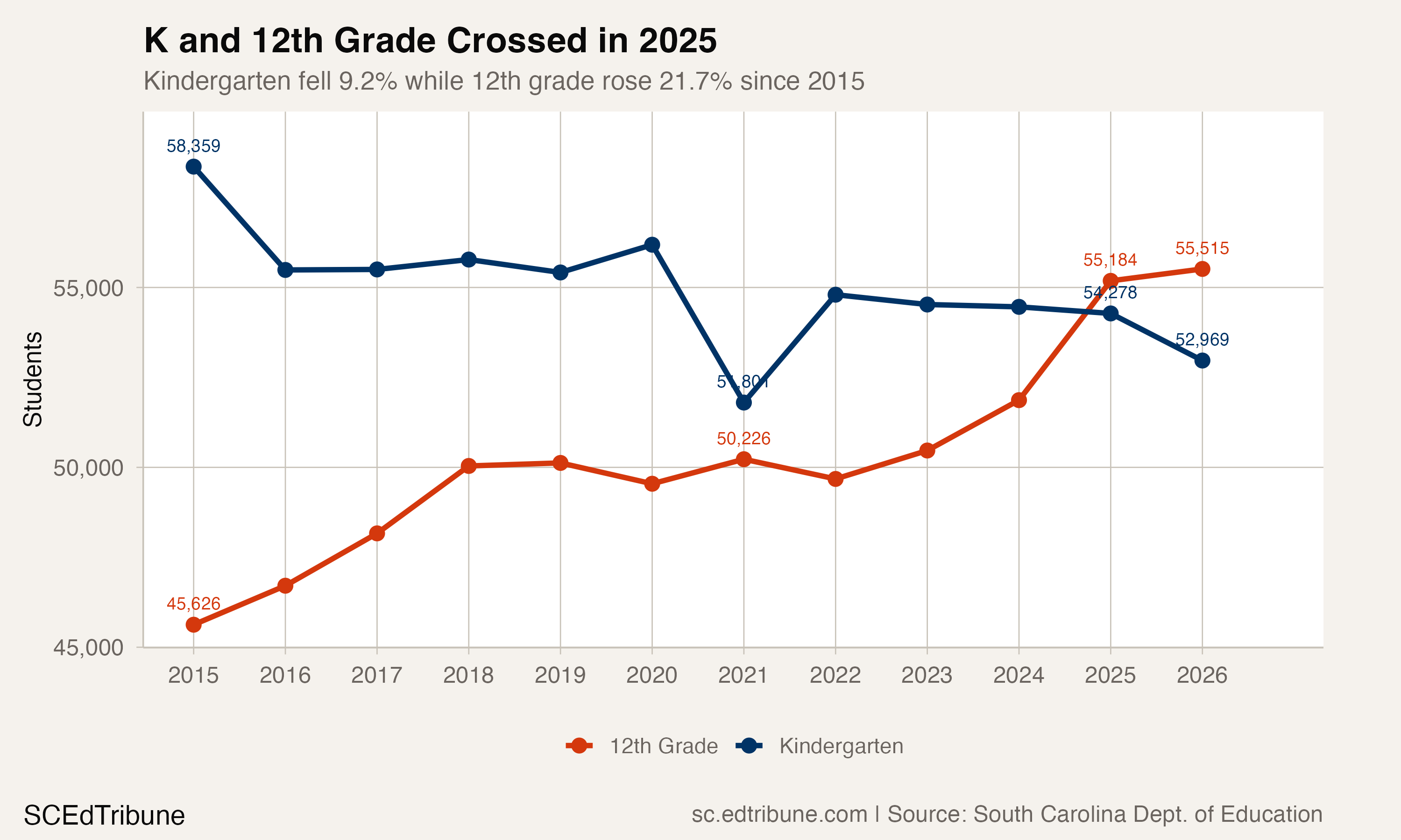 South Carolina Now Enrolls Fewer Kindergartners Than Seniors