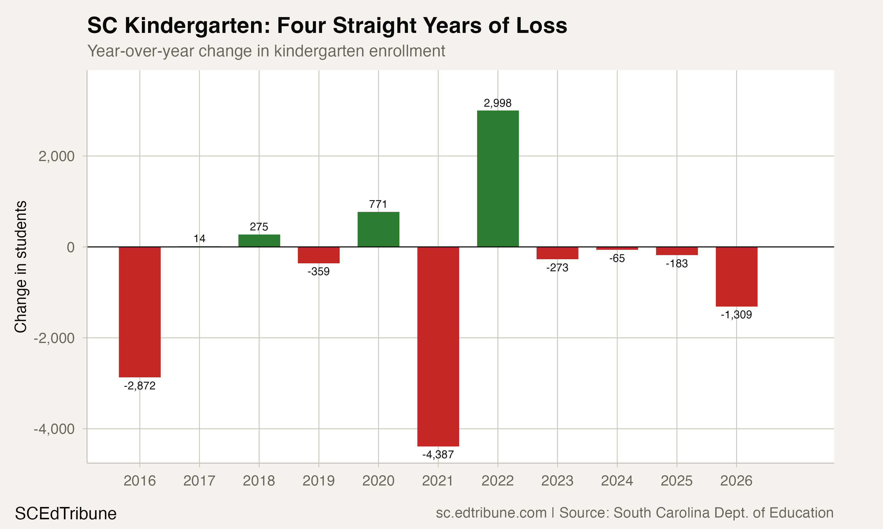 Kindergarten losses have accelerated