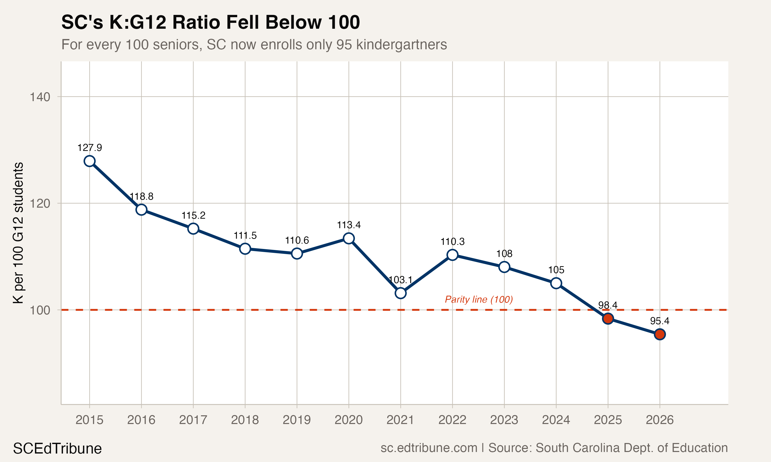 The K:G12 ratio fell below 100 for the first time
