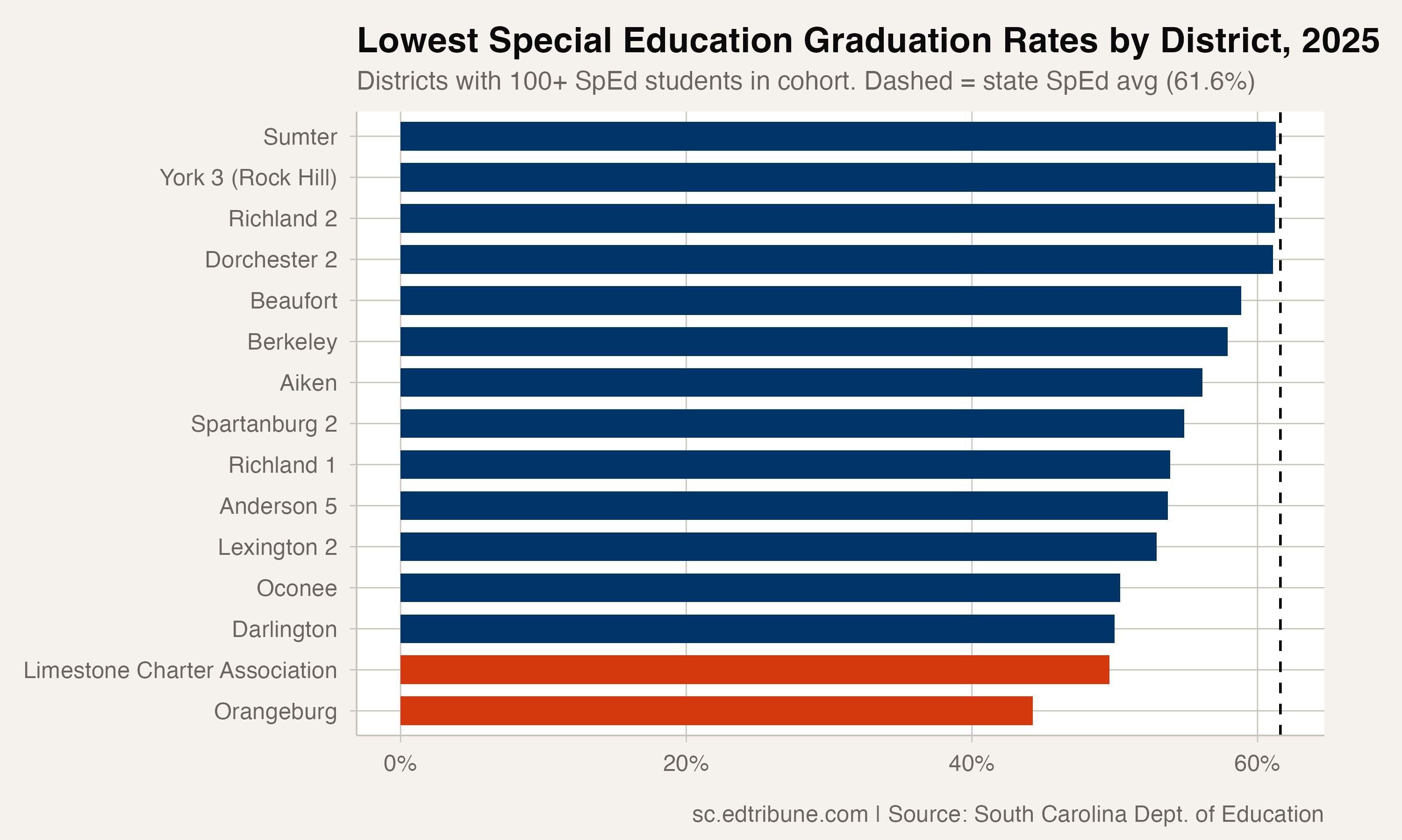 One in Four Students With Disabilities Won't Graduate on Time in South Carolina