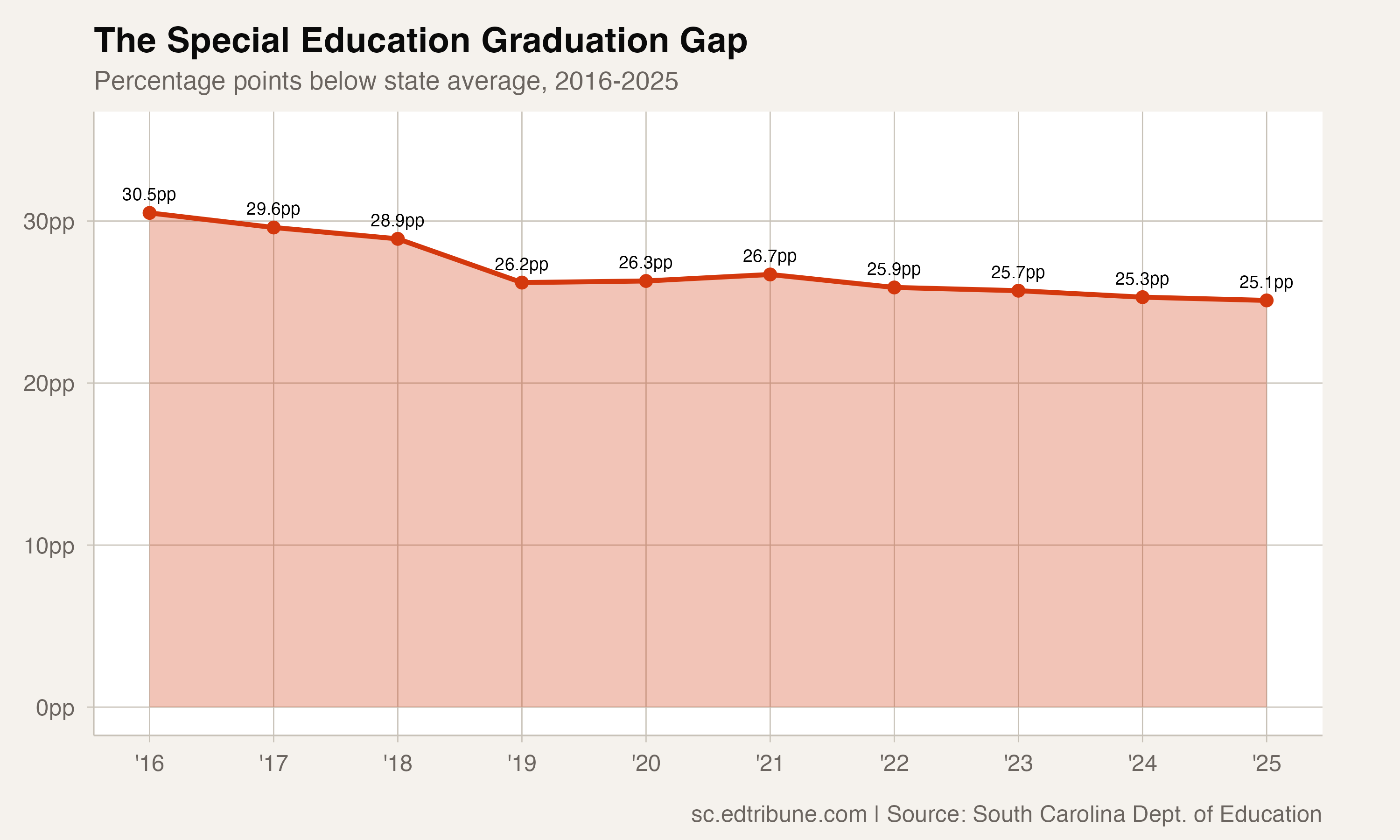 The special education graduation gap, 2016-2025