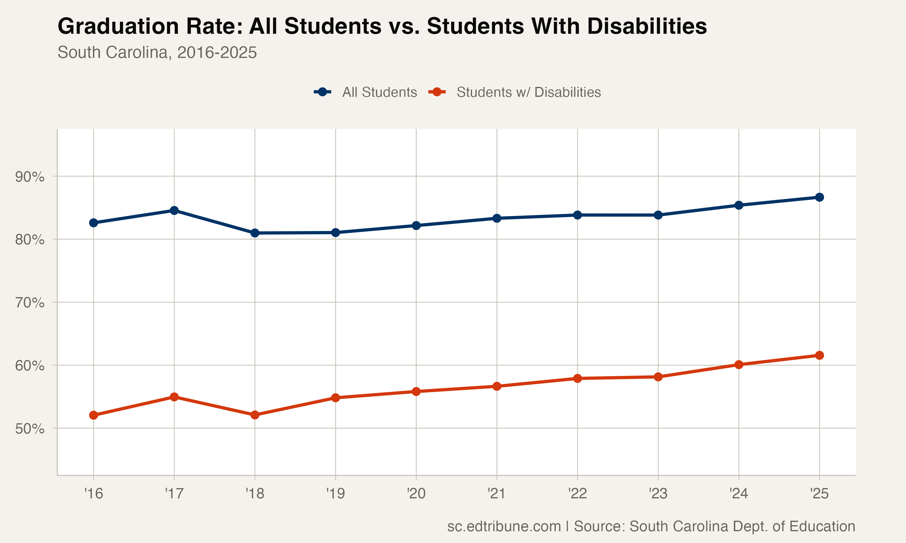 Graduation rate: all students vs. students with disabilities, 2016-2025