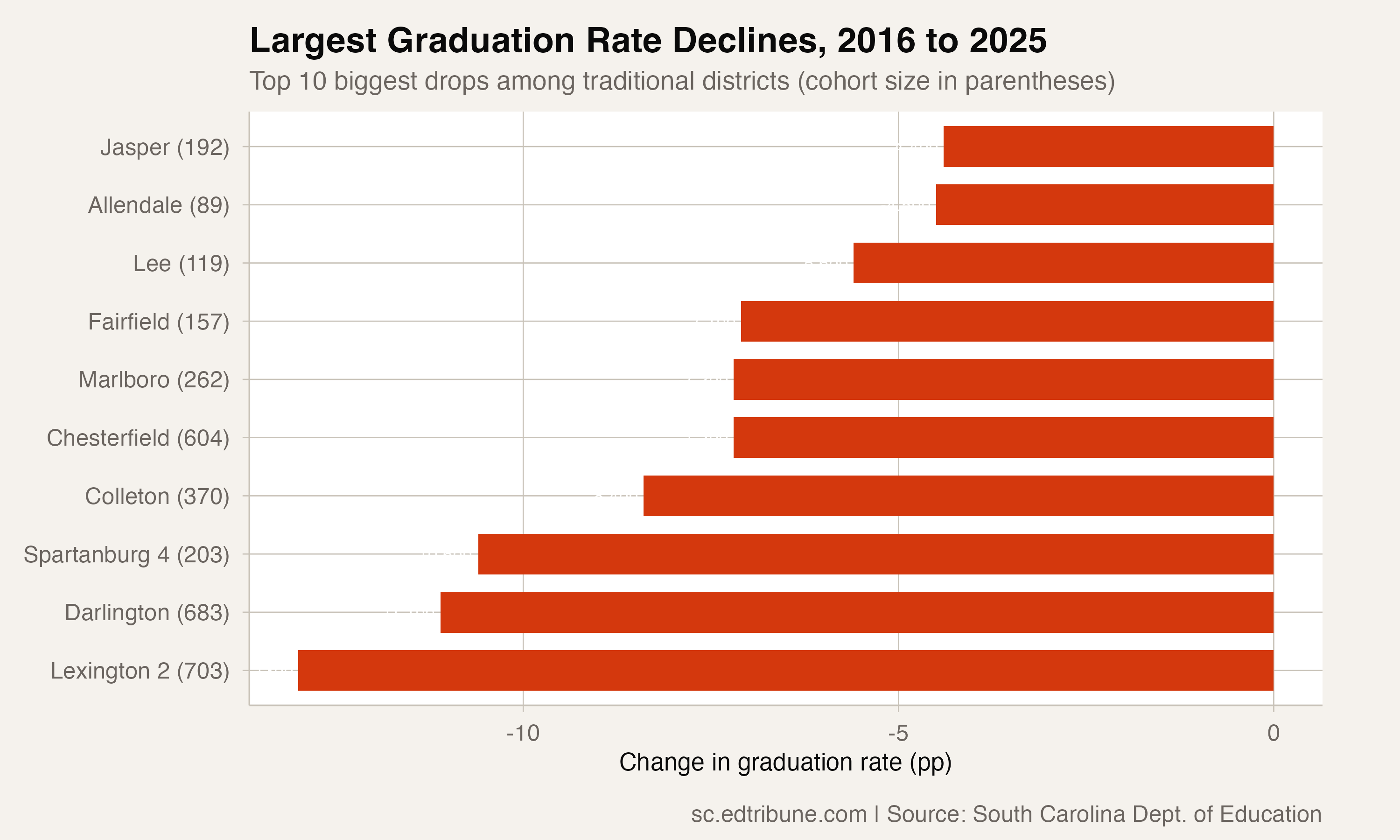 Three South Carolina Districts Are Sliding Backward as the State Hits Record Highs
