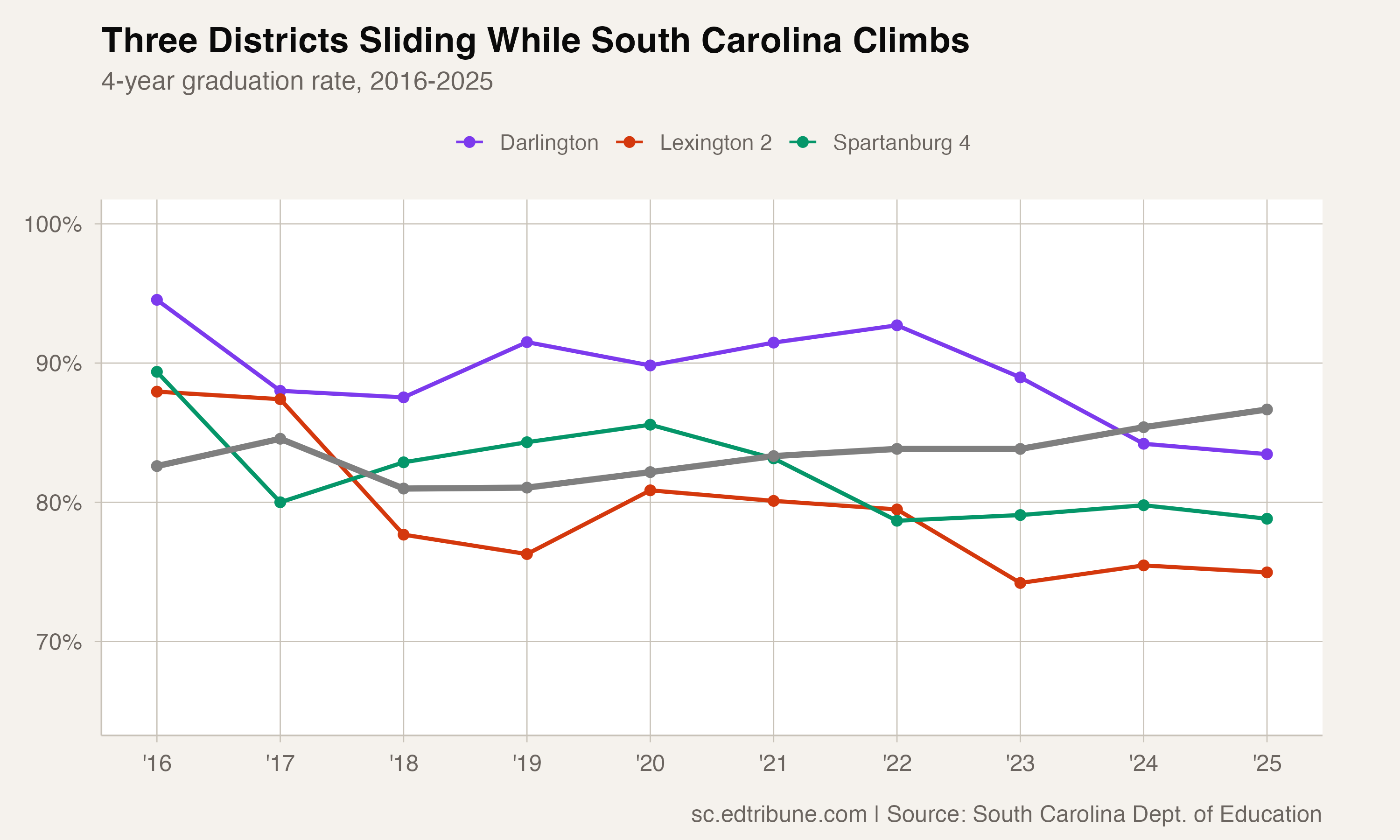 Three districts sliding while South Carolina climbs, 2016-2025
