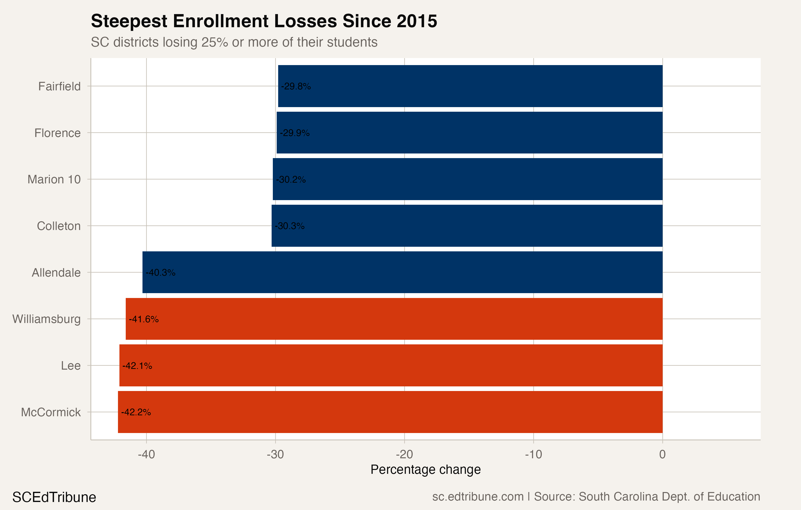 Steepest Enrollment Losses Since 2015