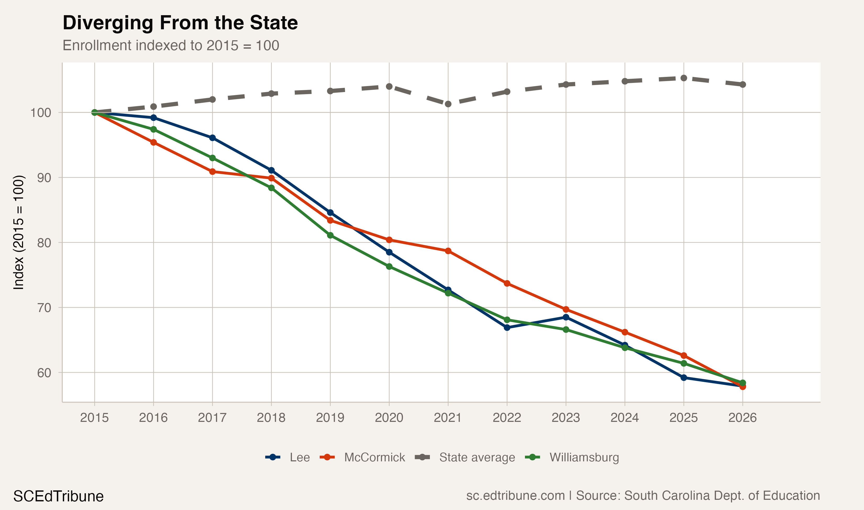 Diverging From the State