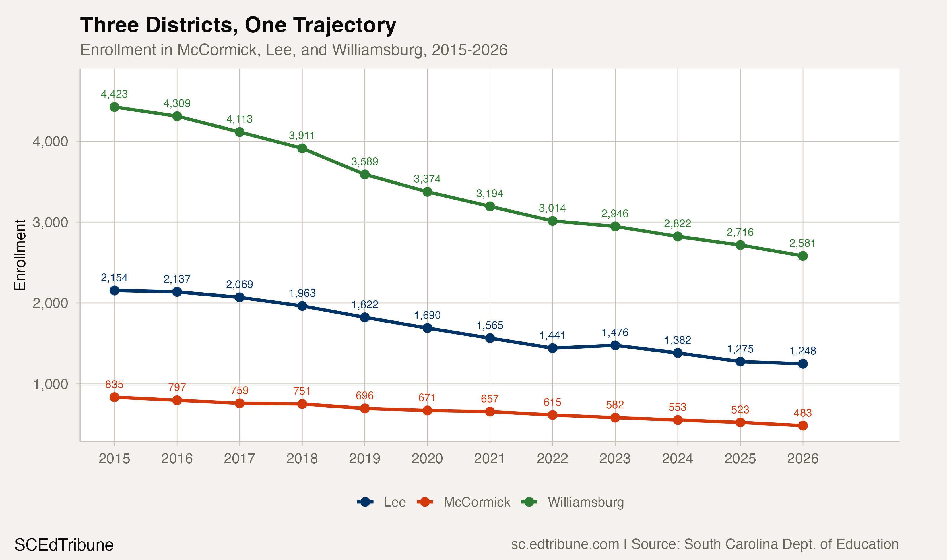 Three Districts, One Trajectory