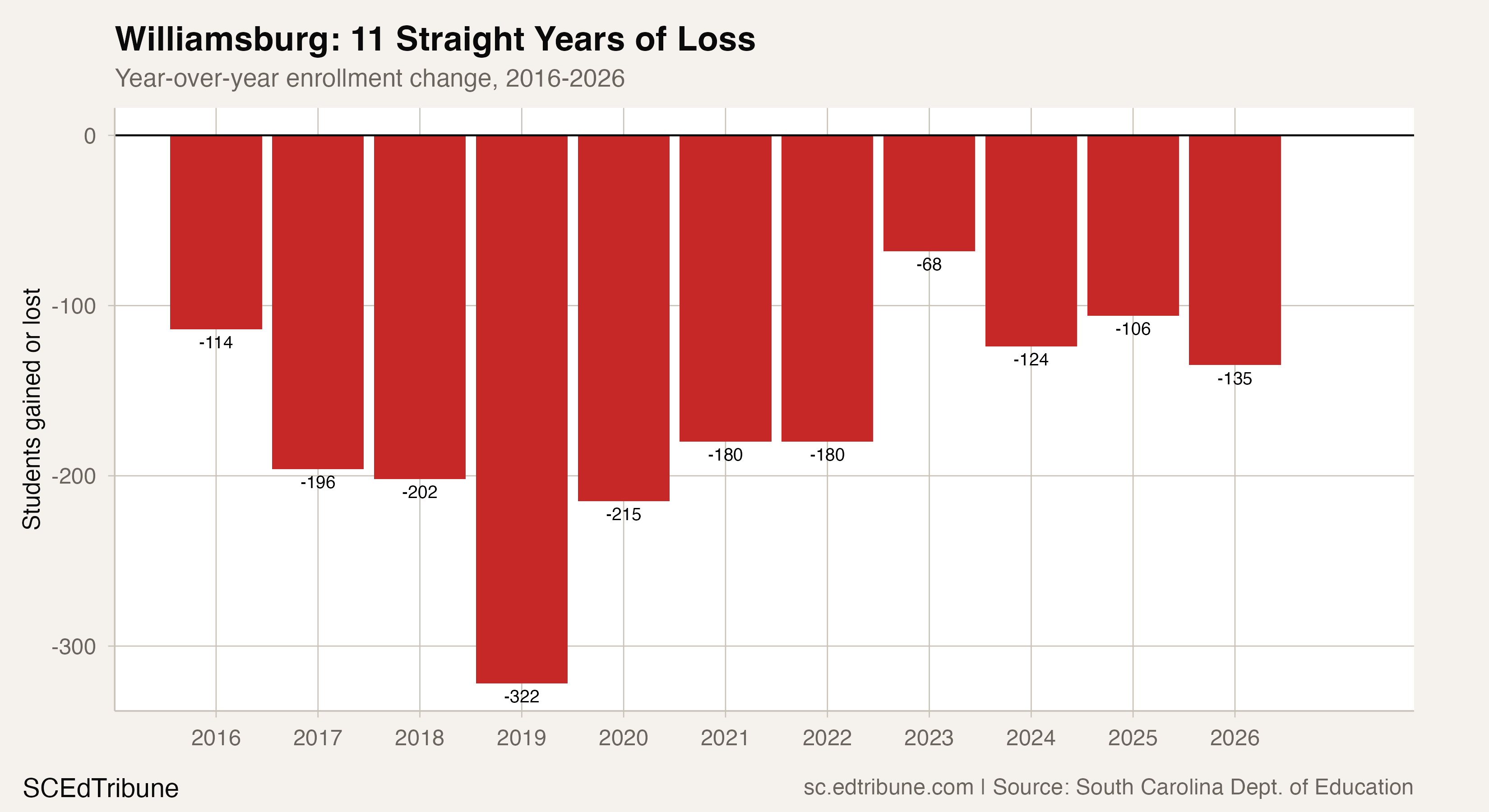 Williamsburg: 11 Straight Years of Loss
