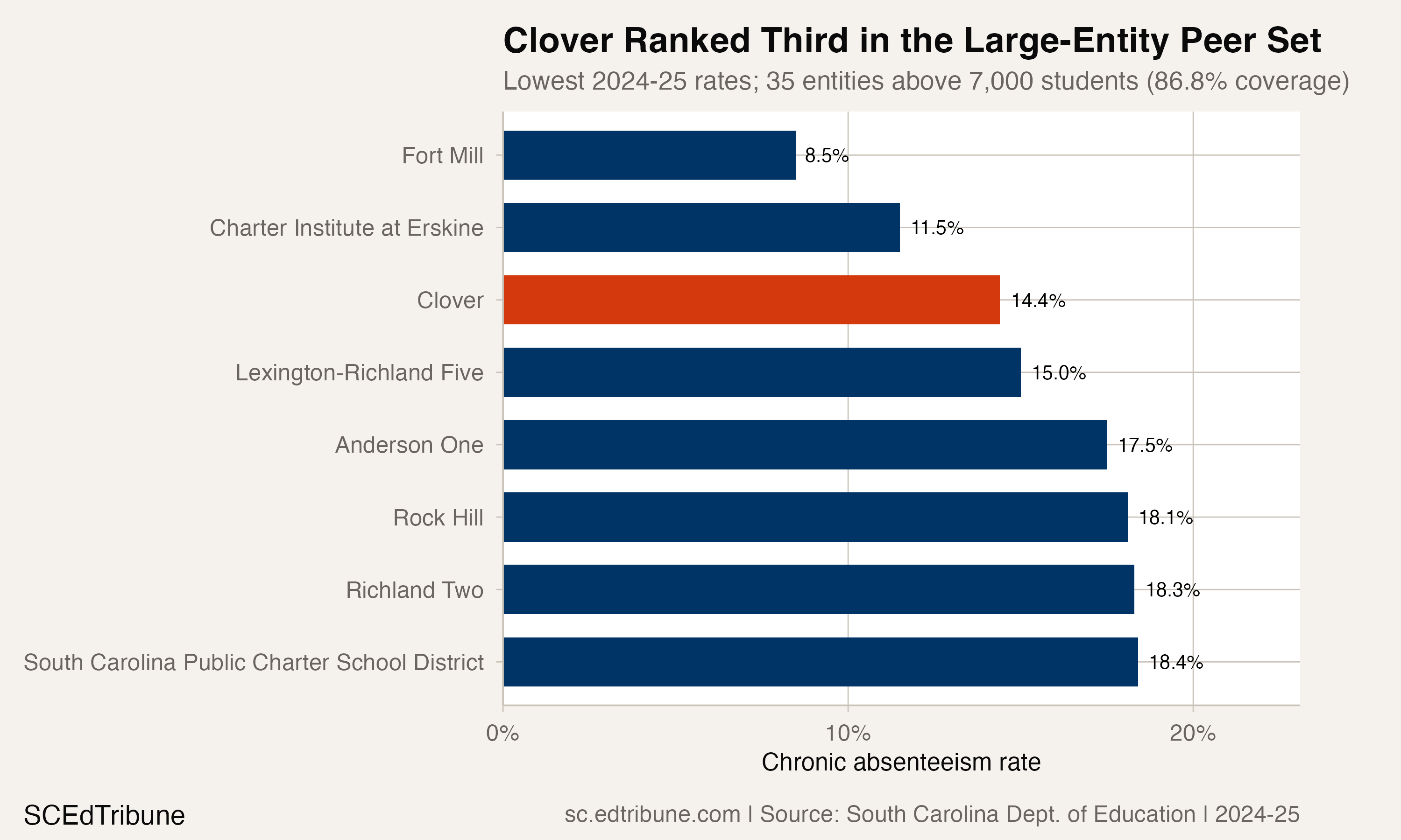 Clover among large South Carolina district-level entities