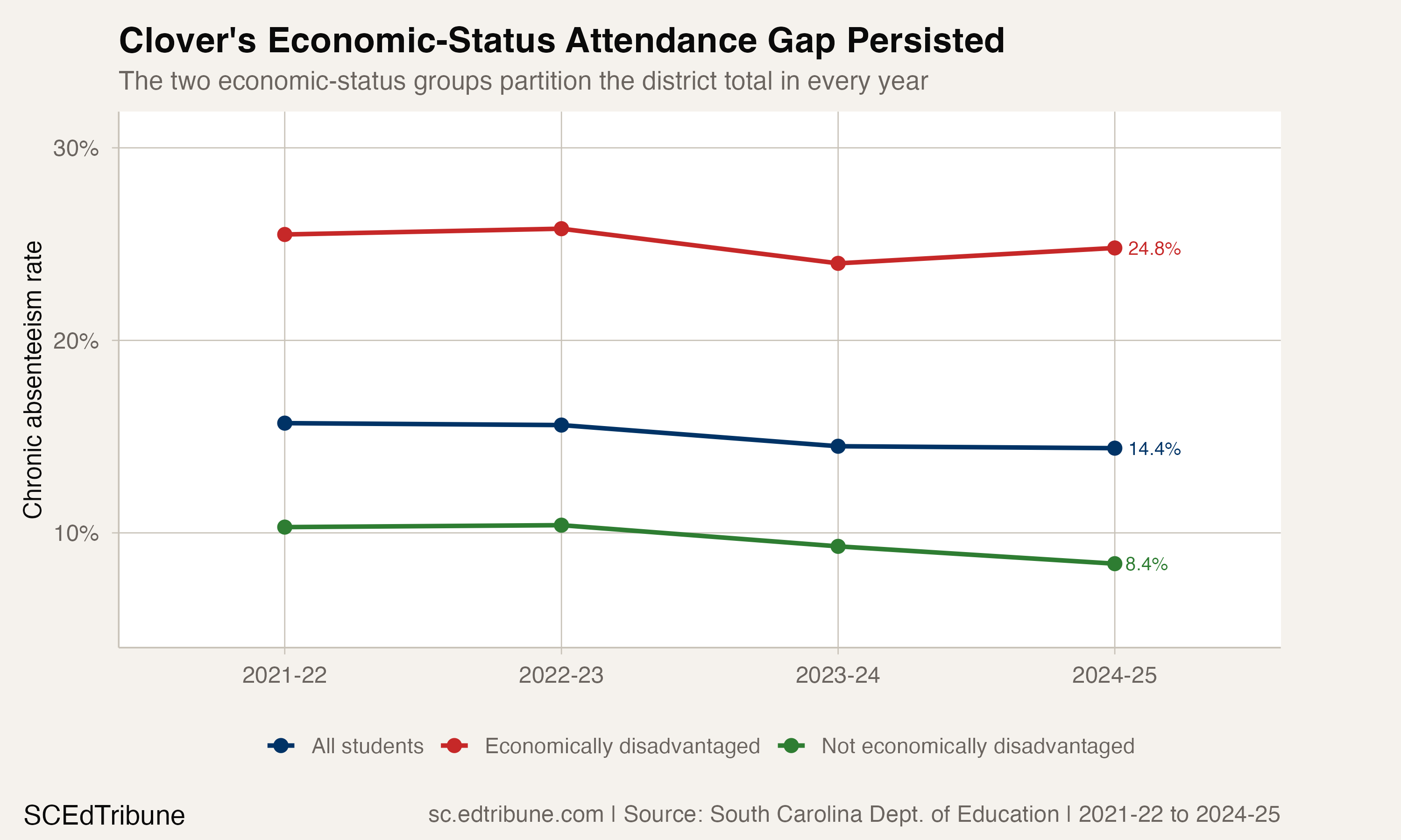 Clover chronic absenteeism by economic status