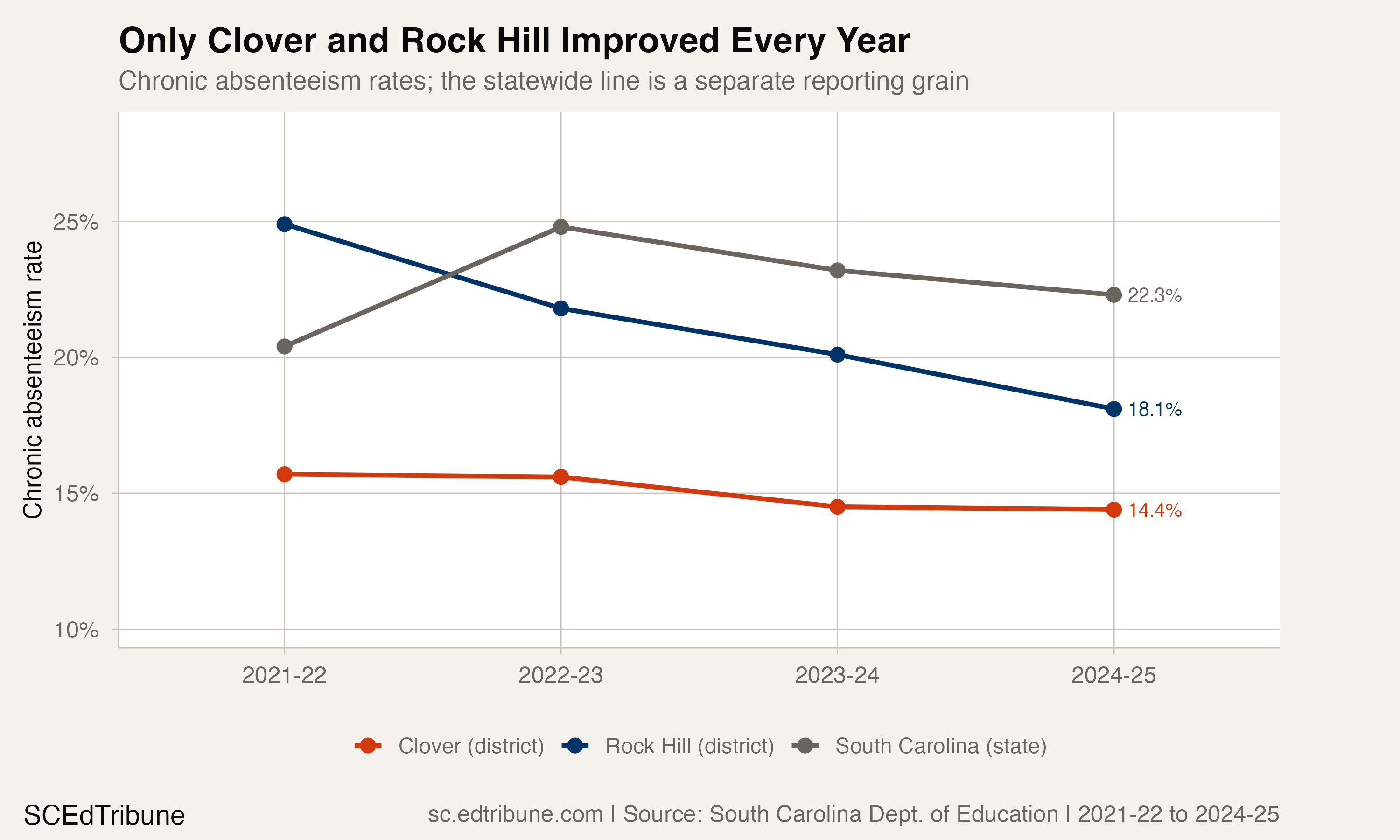 Only Clover and Rock Hill Improved Chronic Absenteeism Every Year in the Available Panel