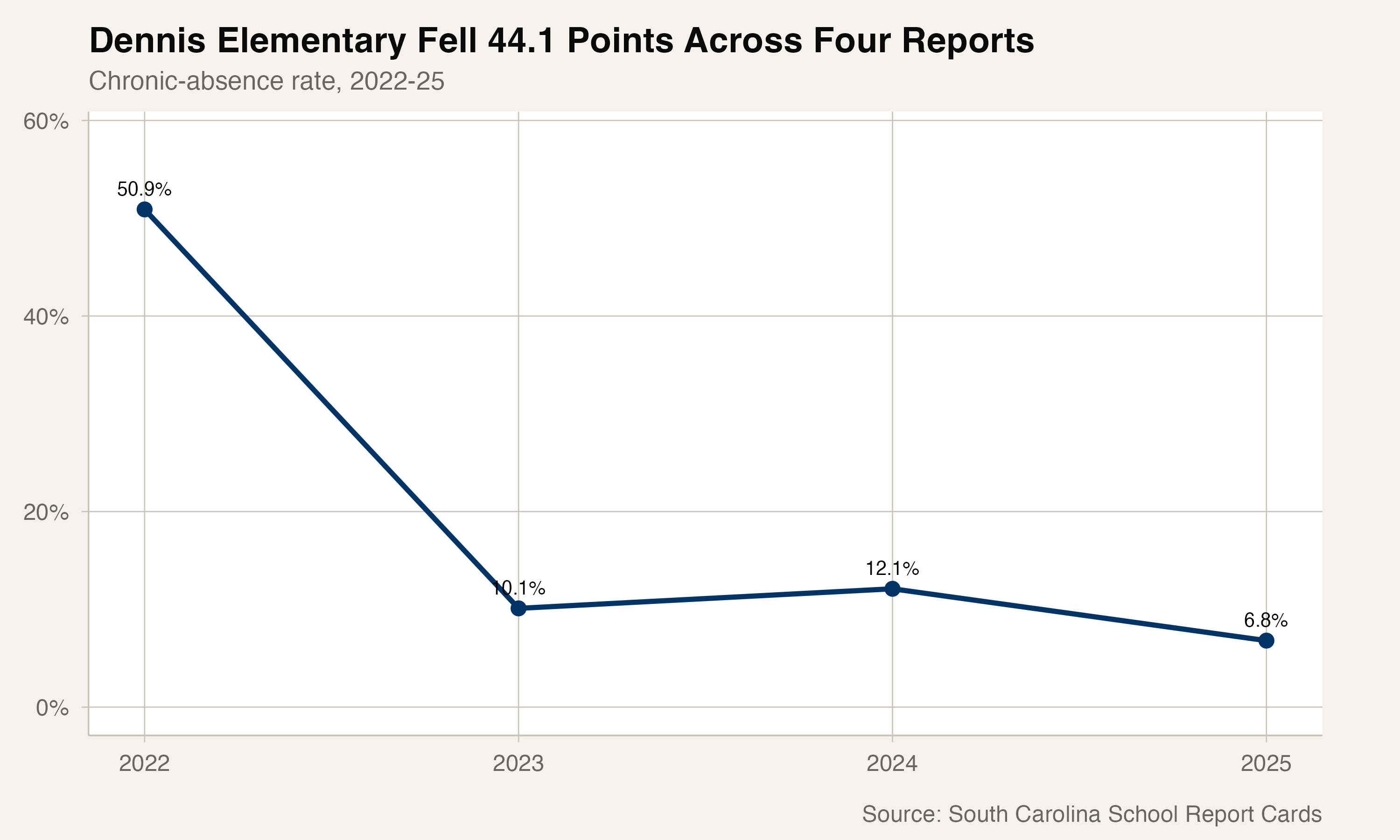 Dennis Elementary's chronic absence rate fell from 50.9% in 2022 to 6.8% in 2025