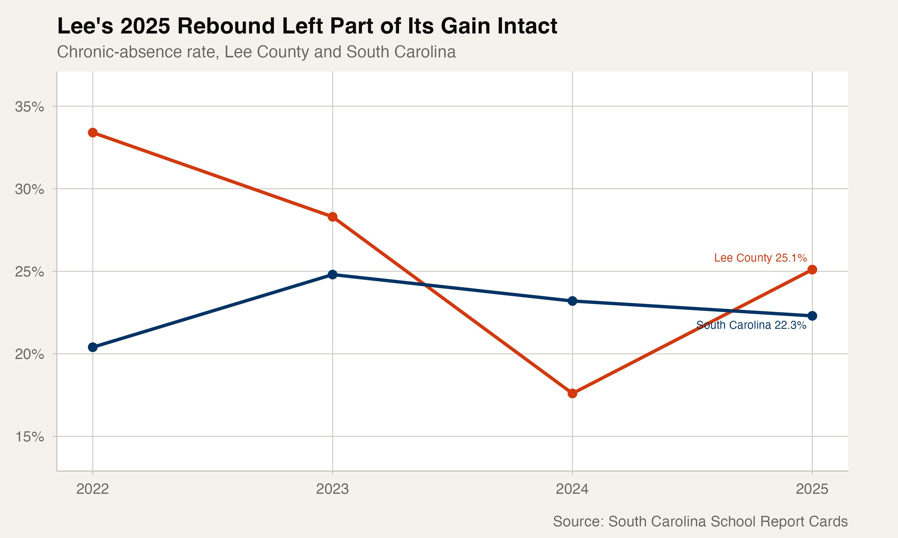 Lee County's chronic absence rate fell through 2024, then rebounded in 2025