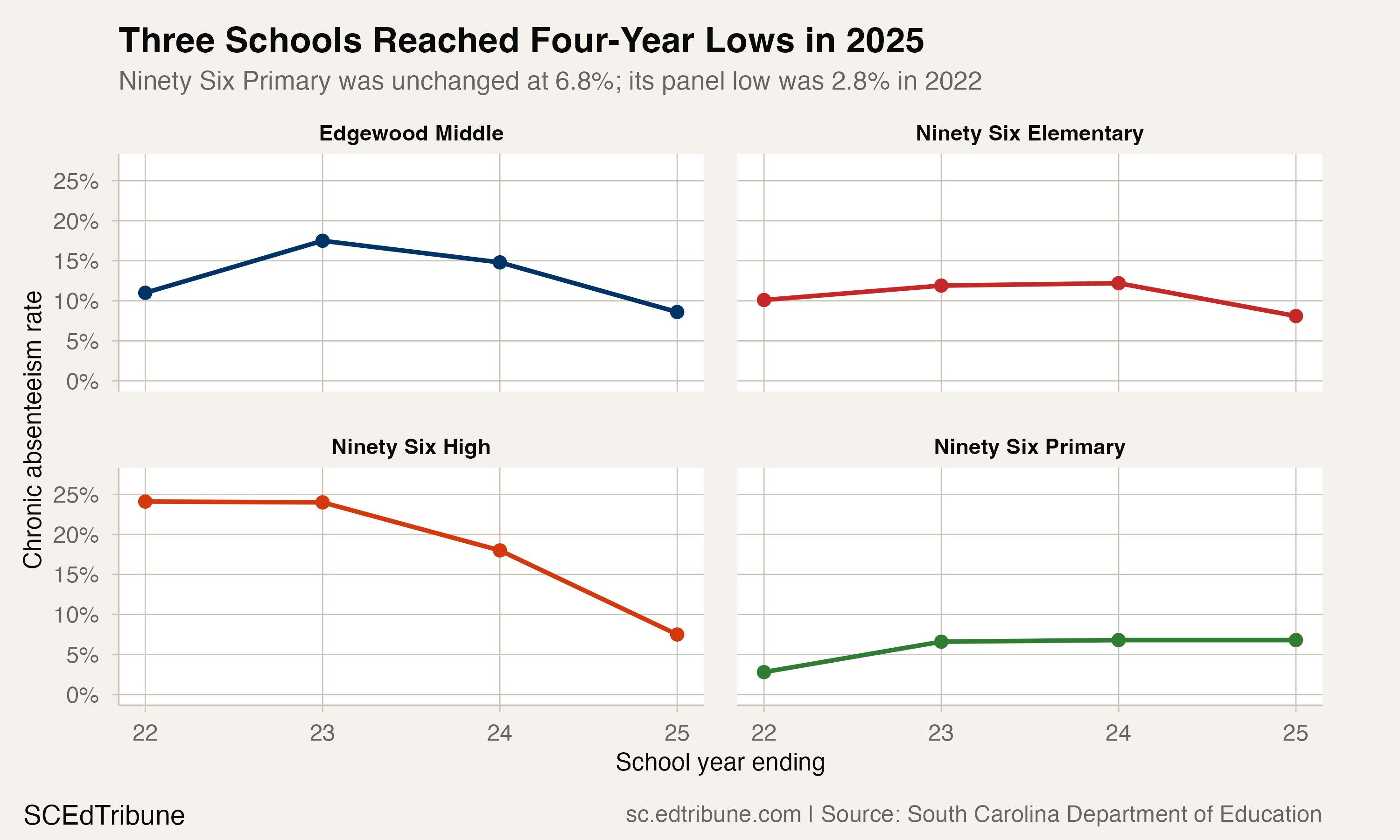 Greenwood 52 school chronic-absenteeism rates