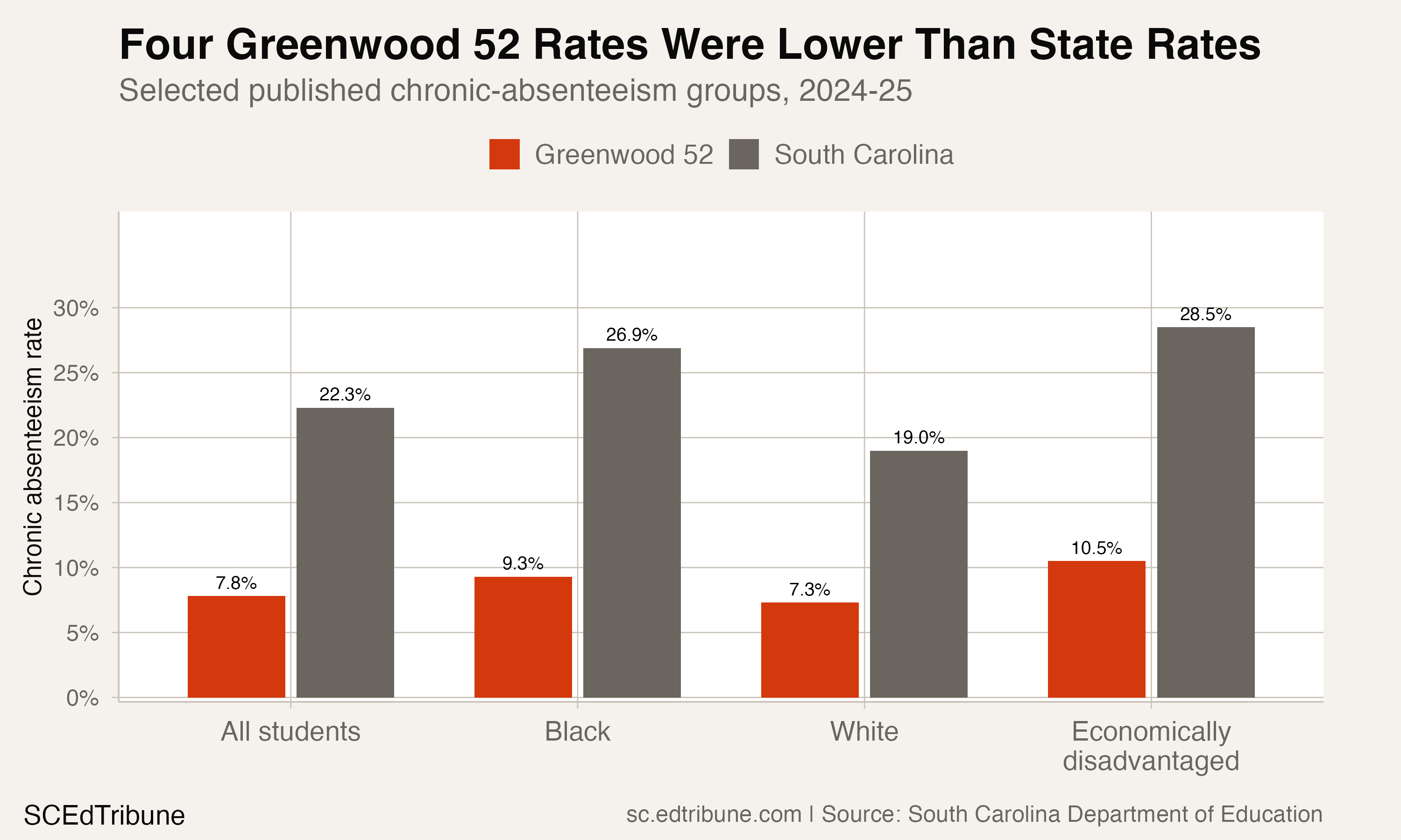 Greenwood 52 Cut Chronic Absenteeism to 7.8%