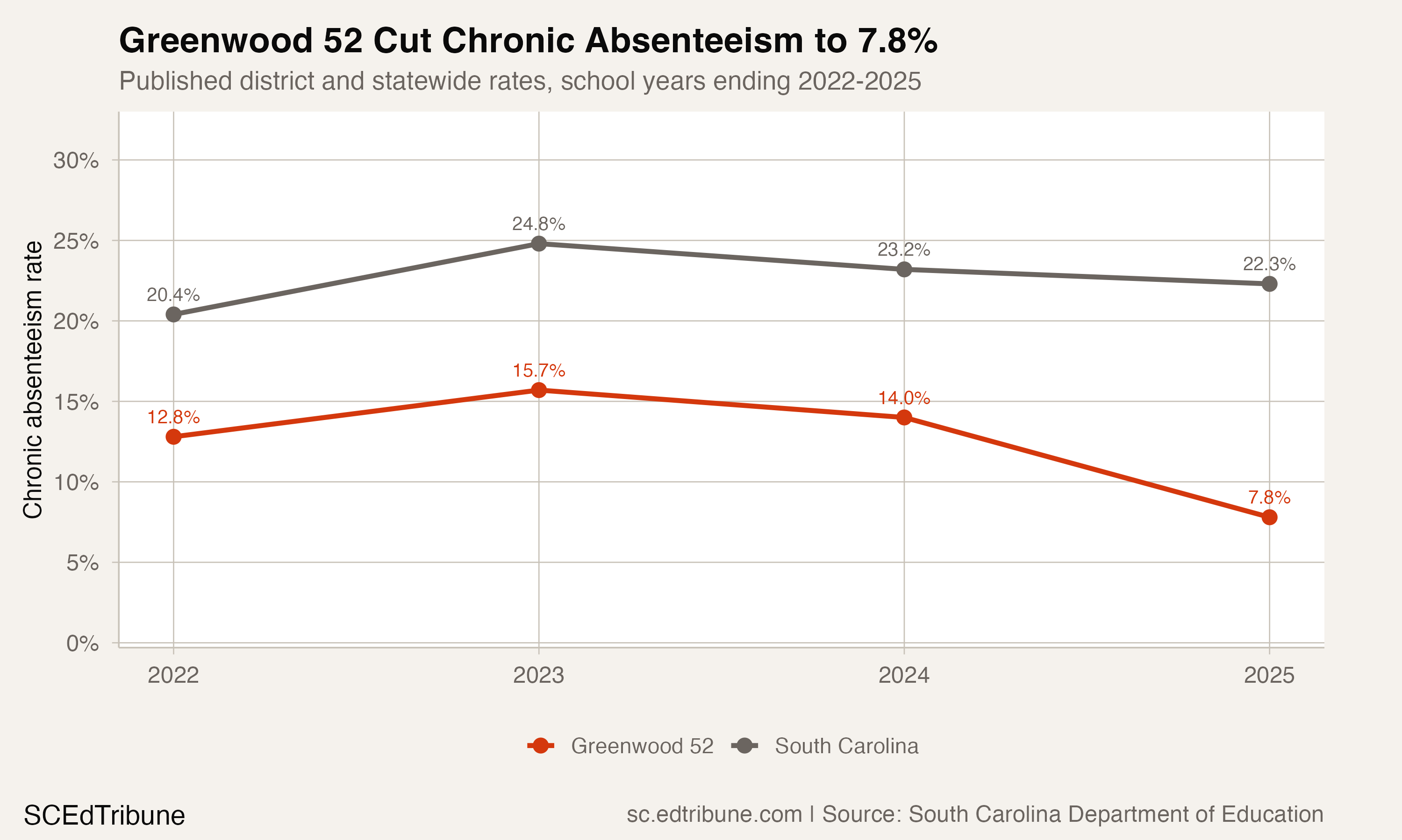 Greenwood 52 and South Carolina chronic-absenteeism rates