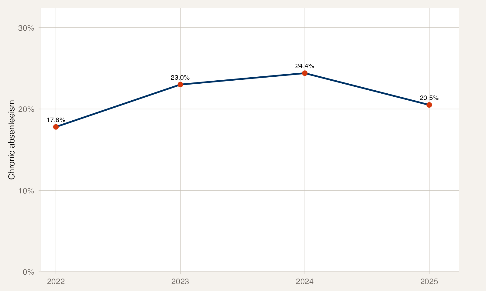 Charleston chronic absenteeism trend
