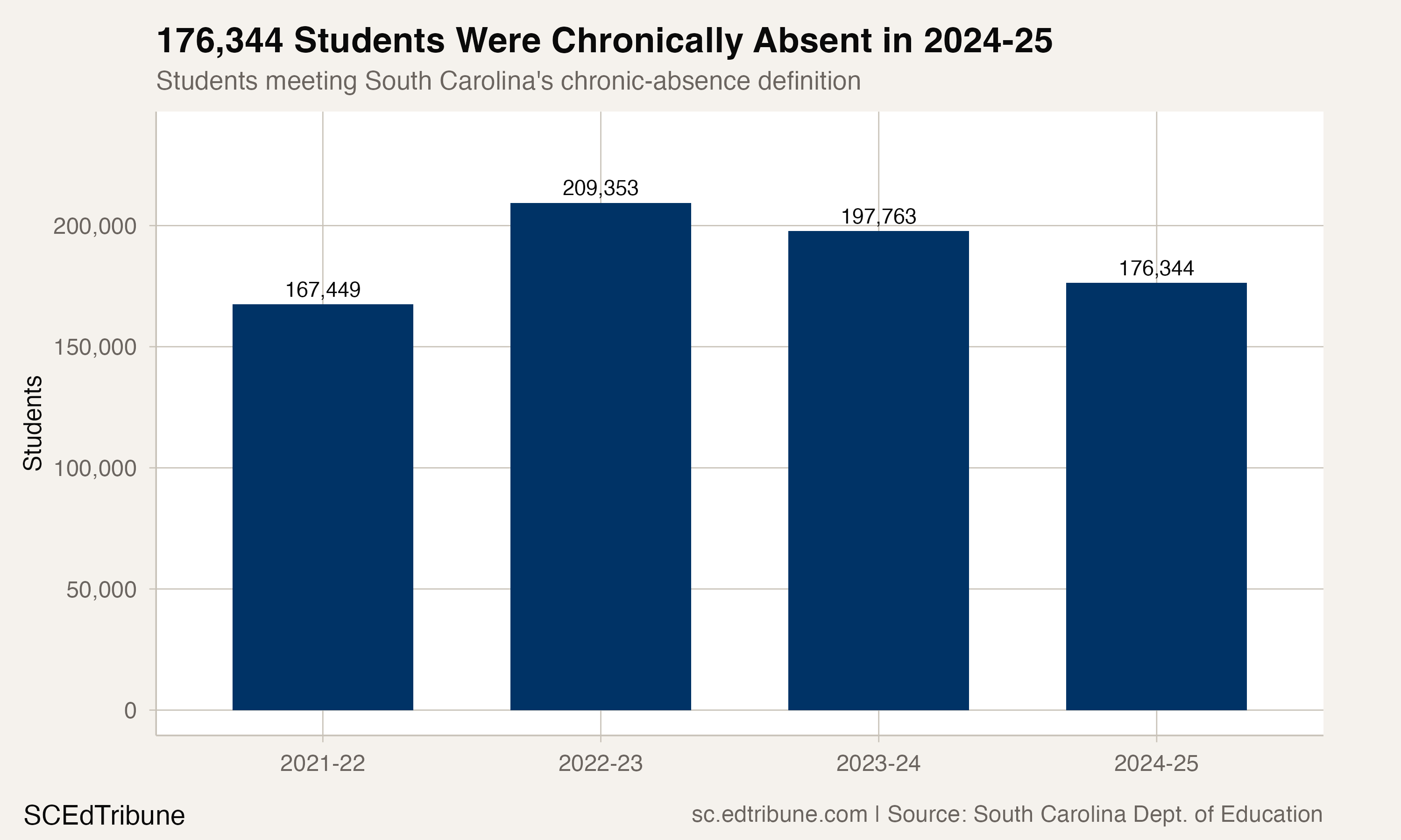 Chronically absent student count