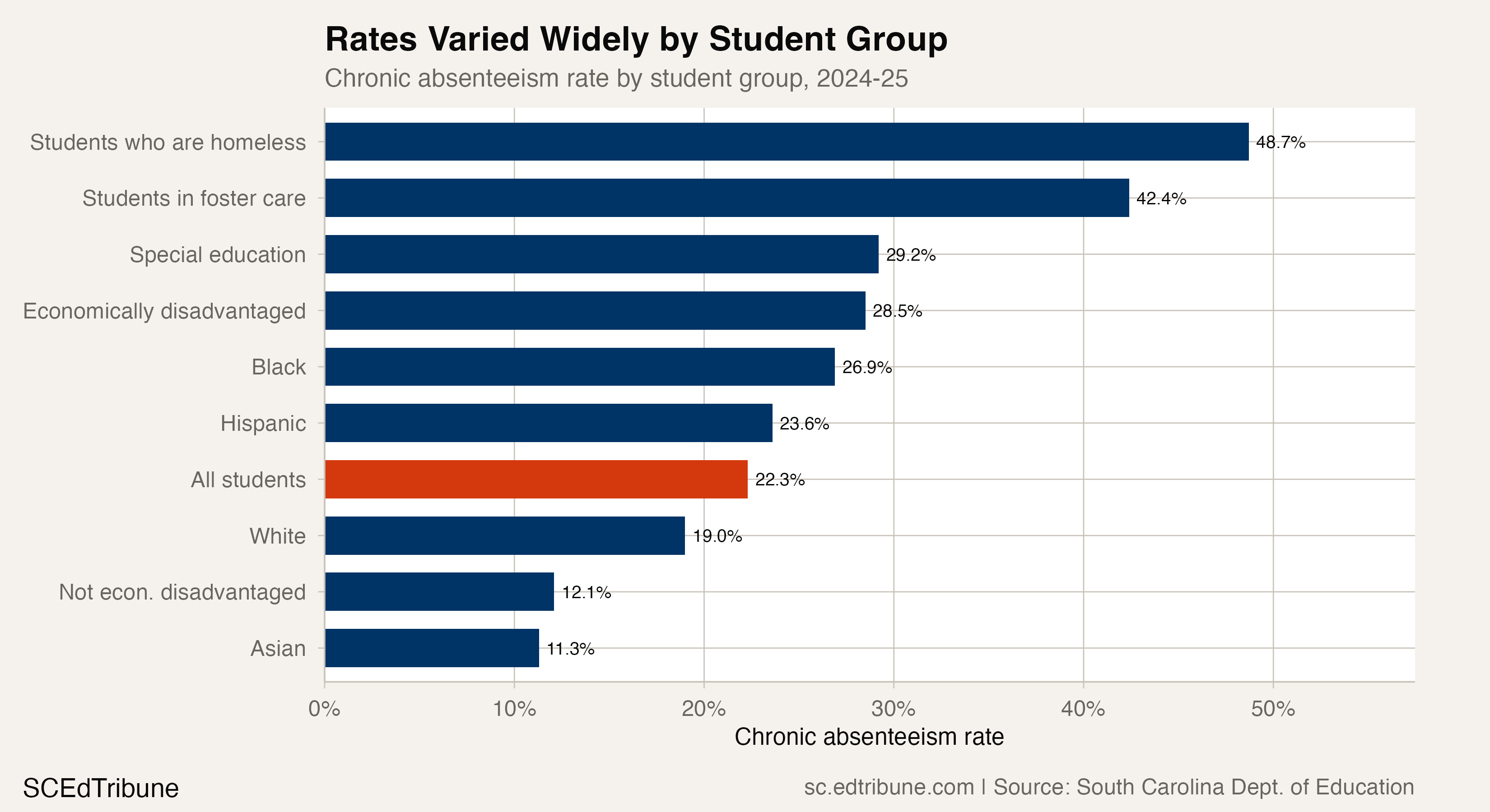 South Carolina's Chronic Absenteeism Improvement Slowed in 2024-25