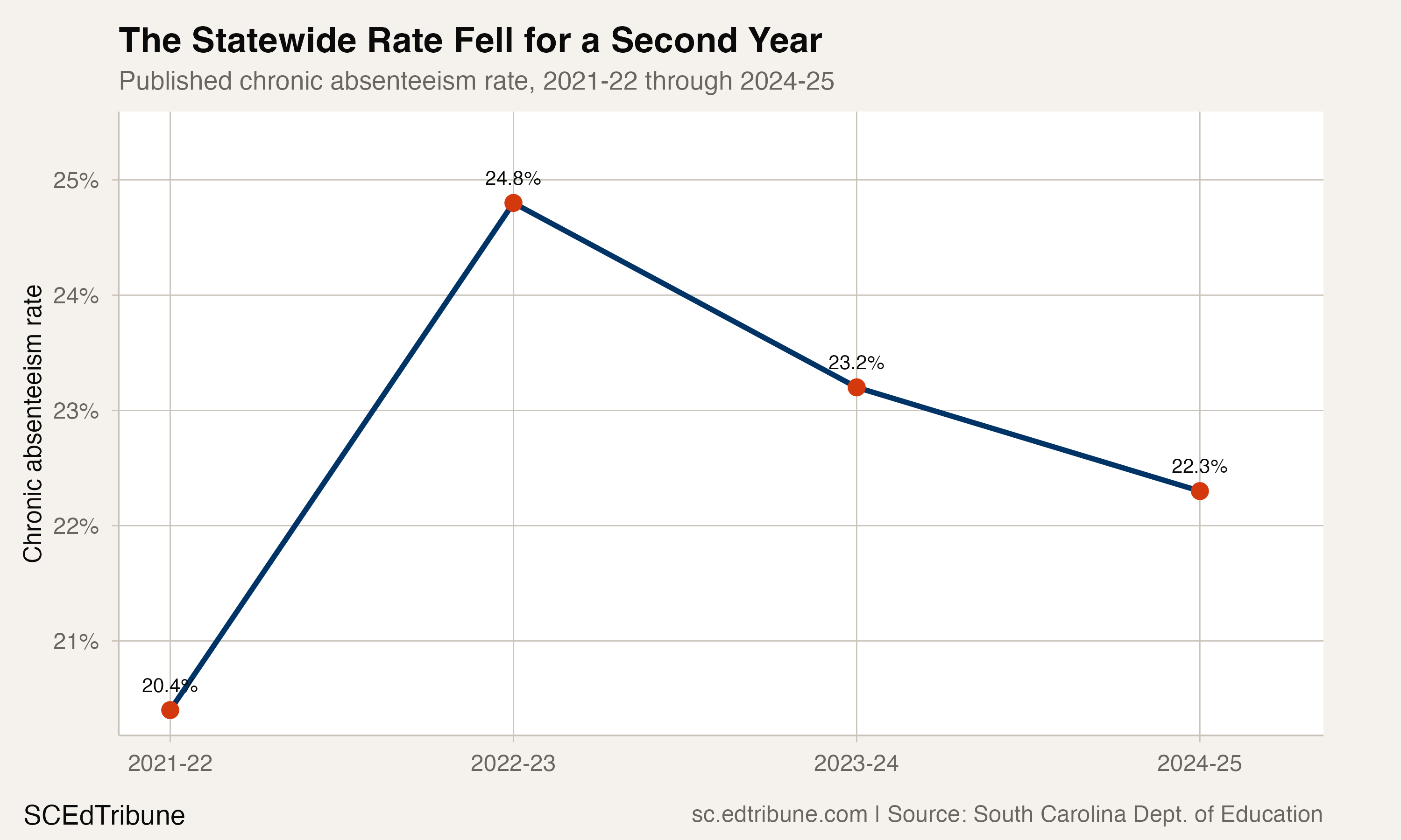 Chronic absenteeism trend