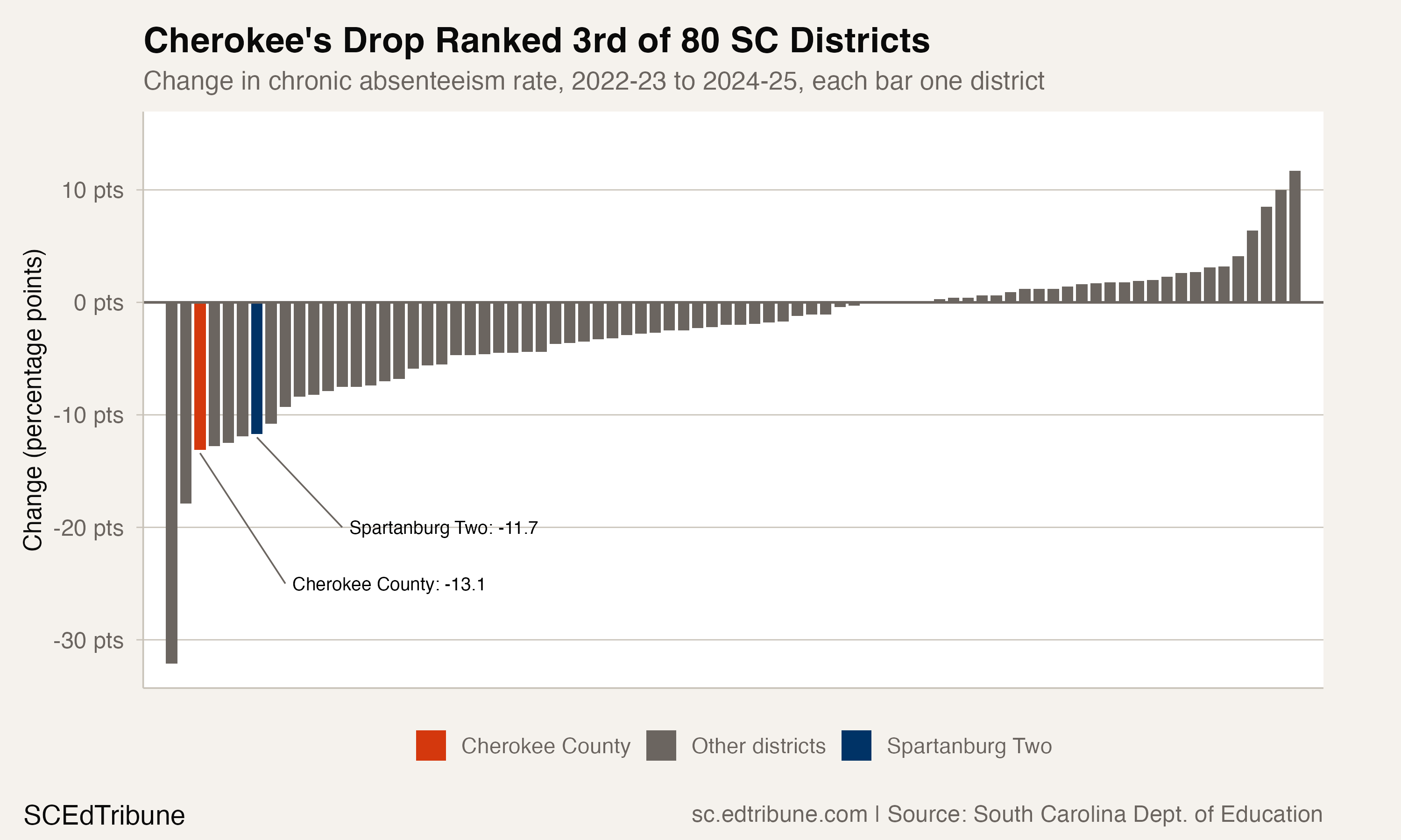 Change by district