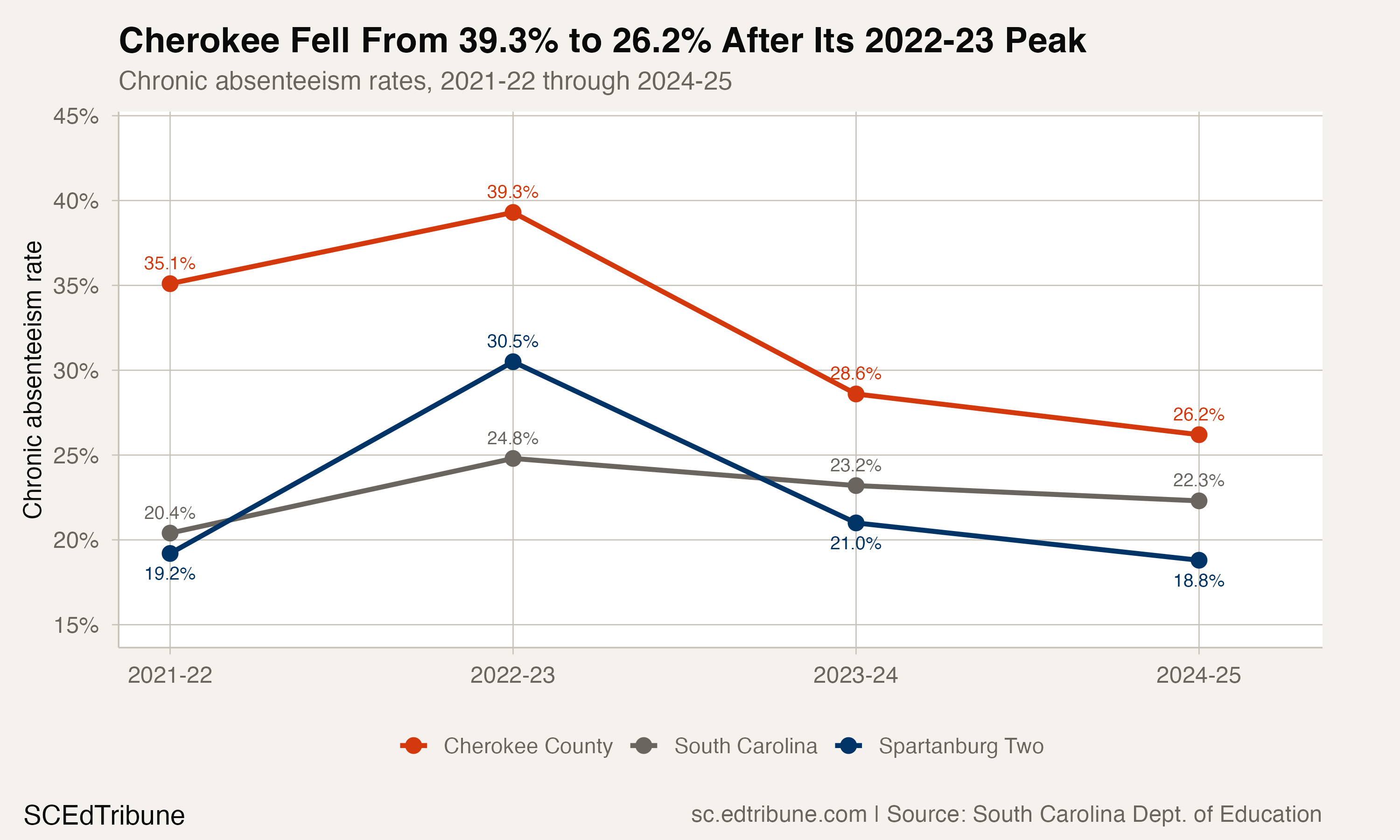 Cherokee County Cut Chronic Absenteeism 13 Points in Two Years From Its 2022-23 Peak